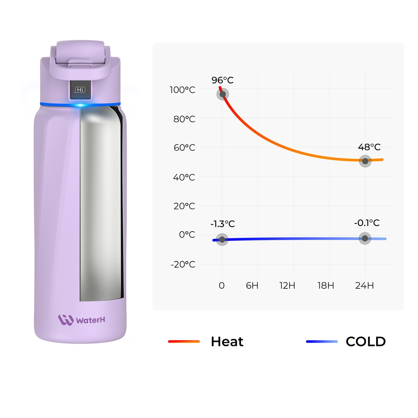 Stay Hydrated in Style: The WaterH Boost Smart Water Bottle - 32 Oz with App Tracking & Insulation